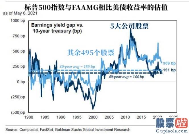 美股投资总监_FAAMG的五支股票在去年第二季度经济发展收缩幅度最大的时候