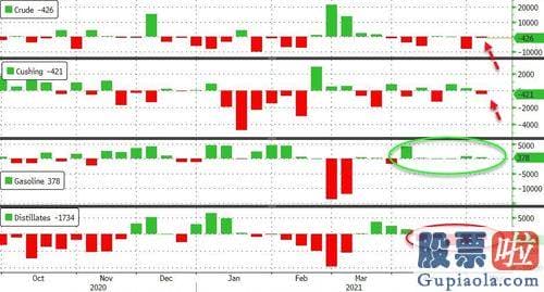 美股投资美股软件-美国汽油库存本周增加40万桶
