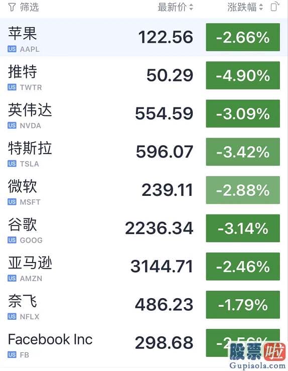 最具价值投资美股：其中汽油和燃料油价格分别上涨49.6%和37.3%