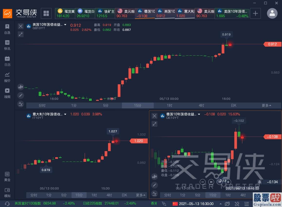 美股投资史 通胀担忧上升