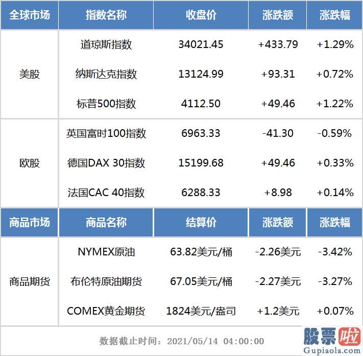 A股账户如何投资美股：标普500513500指数均涨超1% 