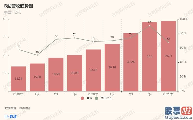 美股投资分析方法 同比增长2%