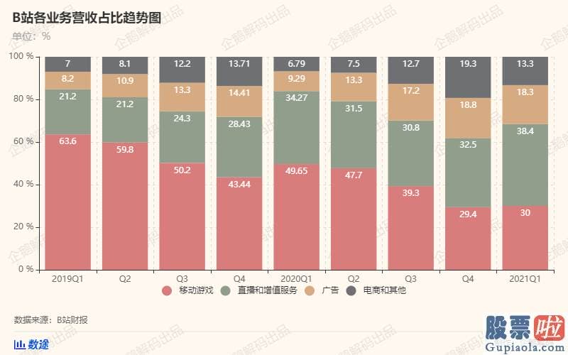 美股投资分析方法 同比增长2%