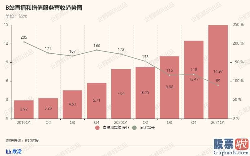 美股投资分析方法 同比增长2%