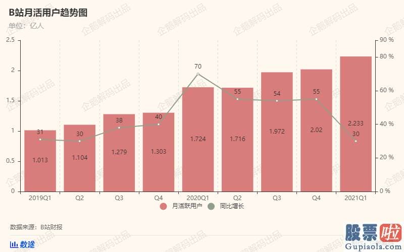 美股投资分析方法 同比增长2%