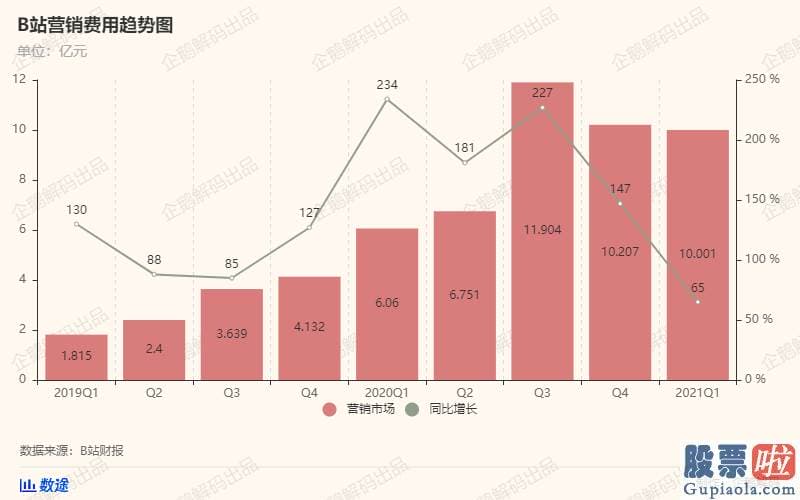 美股投资分析方法 同比增长2%