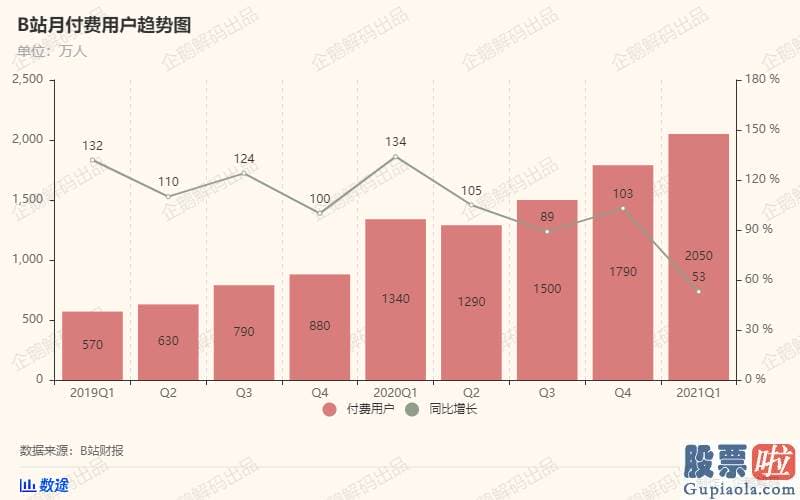 美股投资分析方法 同比增长2%