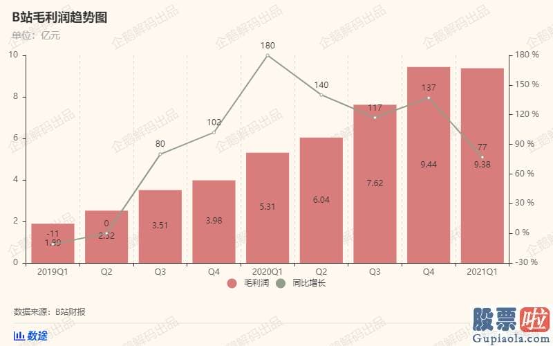 美股投资分析方法 同比增长2%