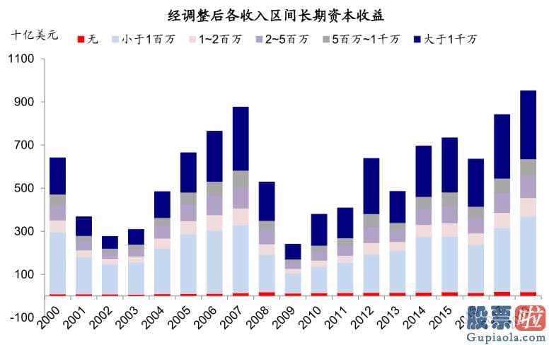 为什么要投资美股_gain 