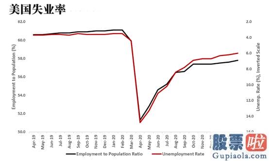 美股投资 如何买美股：美联储在2023年底或2024年初之前不会提高目的利率