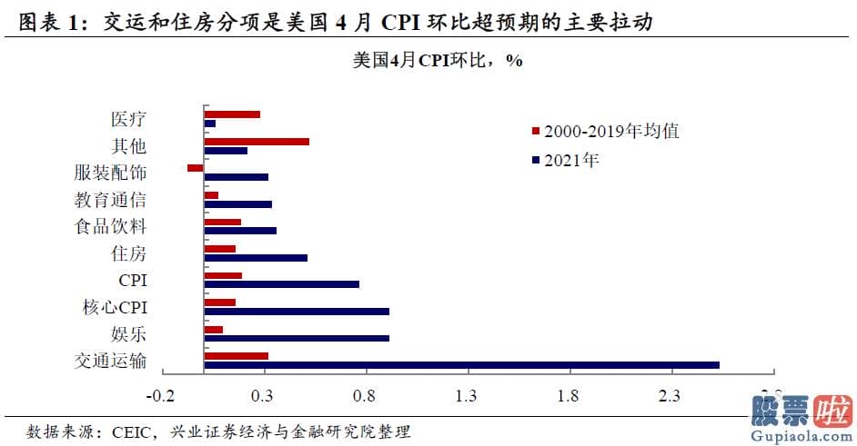 国内投资美股etf-劳动力及供应链的供需错配恐将使美国通胀延续坚持高位