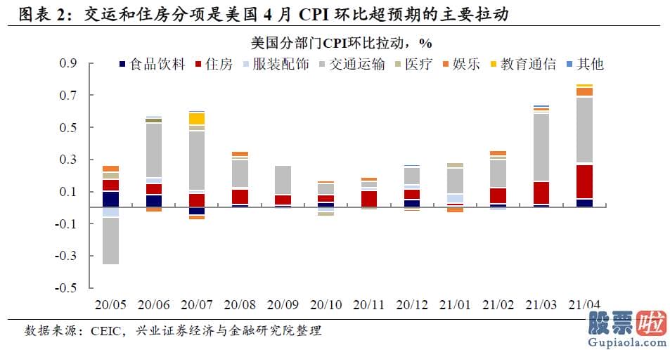 国内投资美股etf-劳动力及供应链的供需错配恐将使美国通胀延续坚持高位