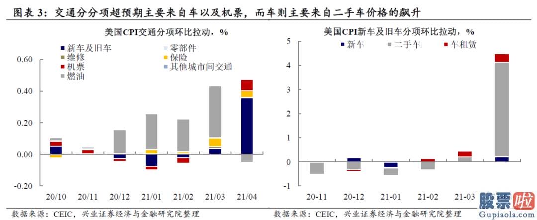 国内投资美股etf-劳动力及供应链的供需错配恐将使美国通胀延续坚持高位