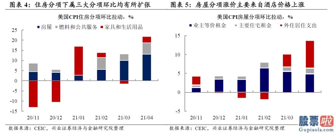 国内投资美股etf-劳动力及供应链的供需错配恐将使美国通胀延续坚持高位