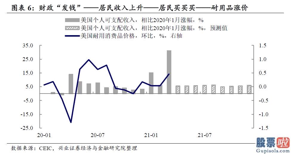 国内投资美股etf-劳动力及供应链的供需错配恐将使美国通胀延续坚持高位