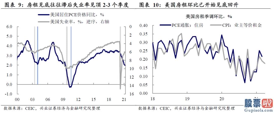 国内投资美股etf-劳动力及供应链的供需错配恐将使美国通胀延续坚持高位