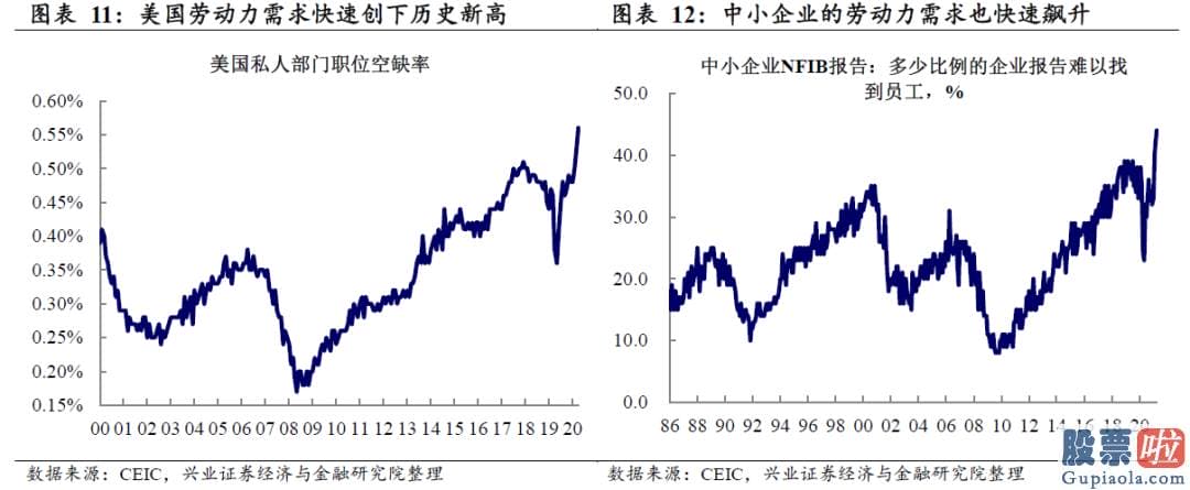 国内投资美股etf-劳动力及供应链的供需错配恐将使美国通胀延续坚持高位