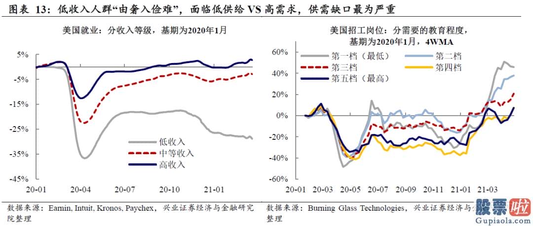 国内投资美股etf-劳动力及供应链的供需错配恐将使美国通胀延续坚持高位