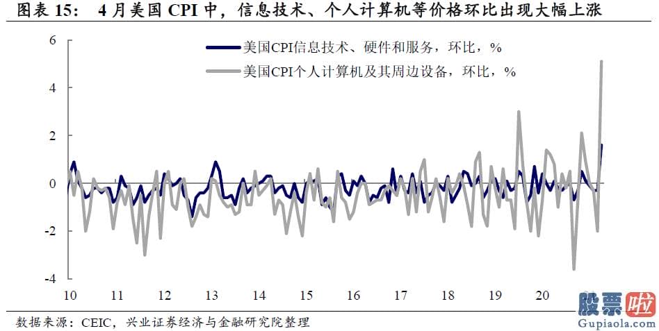 国内投资美股etf-劳动力及供应链的供需错配恐将使美国通胀延续坚持高位