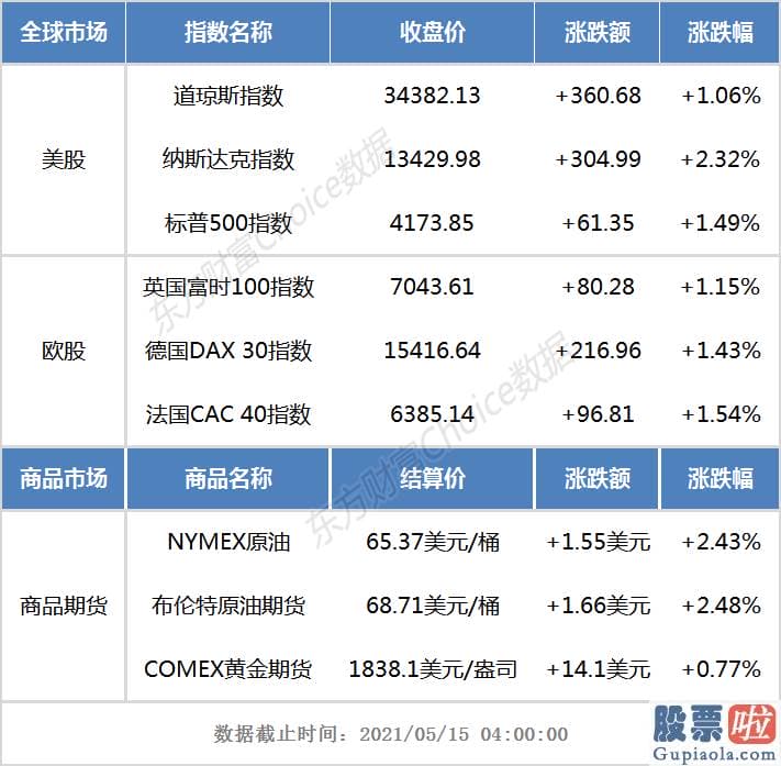 如何投资美股及外汇管制_纳指涨超2% 