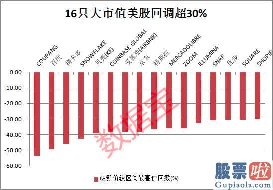 投资美股的平均收益率-数据宝统计显示