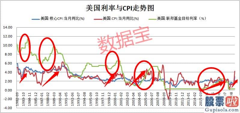 投资美股的平均收益率-数据宝统计显示