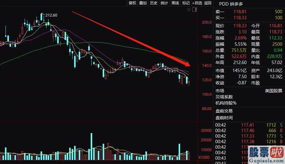 美股行情走势奥瑞金 去年10月底冲高后就开端一路的下挫