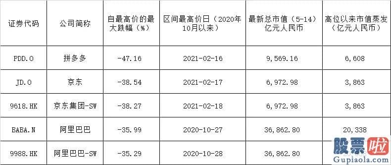 美股行情走势奥瑞金 去年10月底冲高后就开端一路的下挫