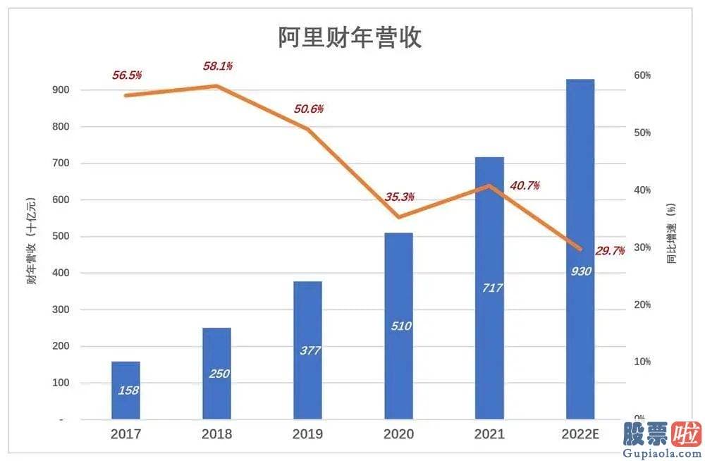 外国投资者持有美股：估计2022财年营收将达9300亿