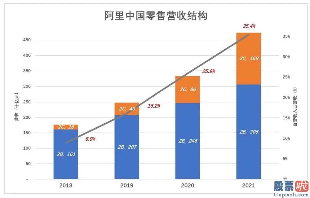 外国投资者持有美股：估计2022财年营收将达9300亿