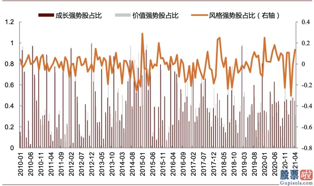 股市行情分析预测宝典 鲁兆-价值风格有阶段性超额