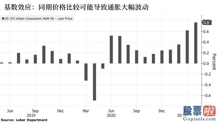 美股还有投资价值-美联储官员之所以信任通胀压迫将是临时