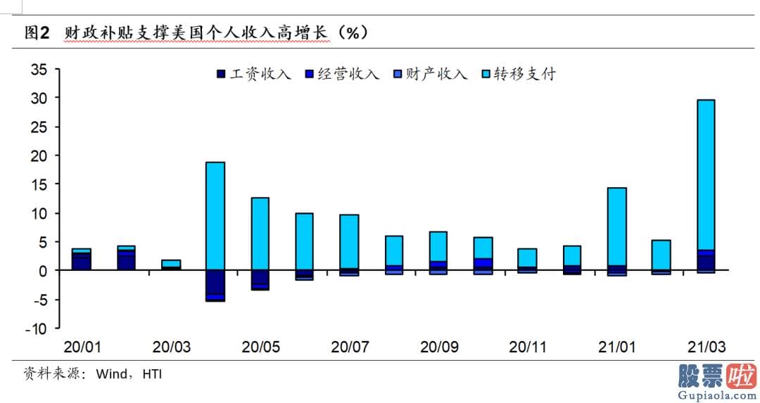 美股投资移民-美国居民的房地产512200和金融资产也大幅增值