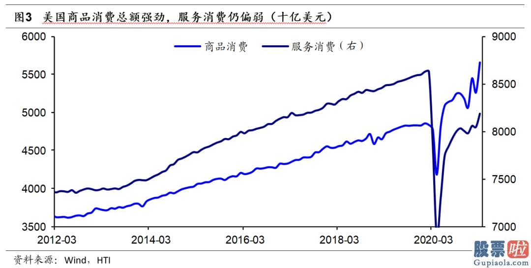 美股投资移民-美国居民的房地产512200和金融资产也大幅增值