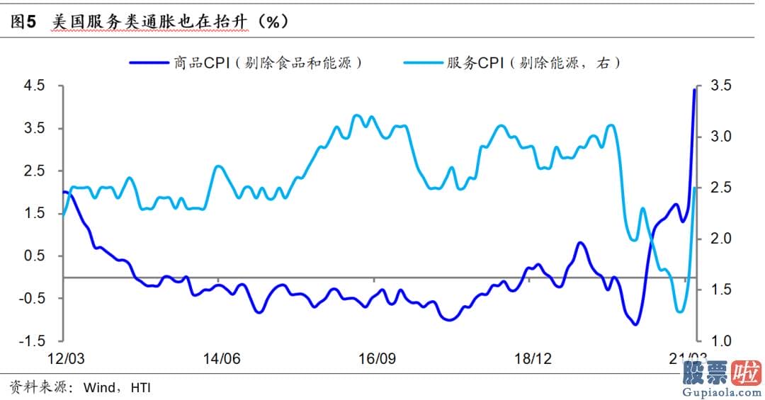 美股投资移民-美国居民的房地产512200和金融资产也大幅增值