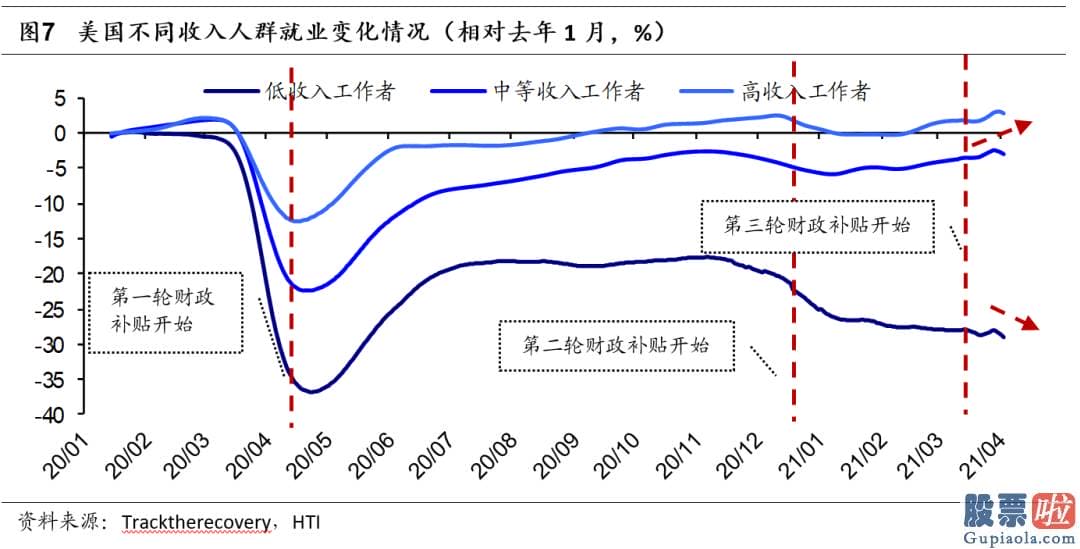 美股投资移民-美国居民的房地产512200和金融资产也大幅增值