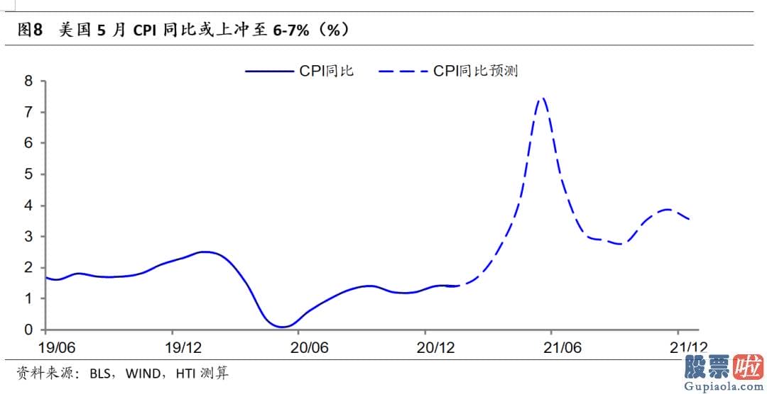 美股投资移民-美国居民的房地产512200和金融资产也大幅增值