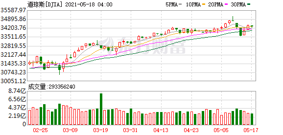 国内专业投资美股机构：科技股表现疲软