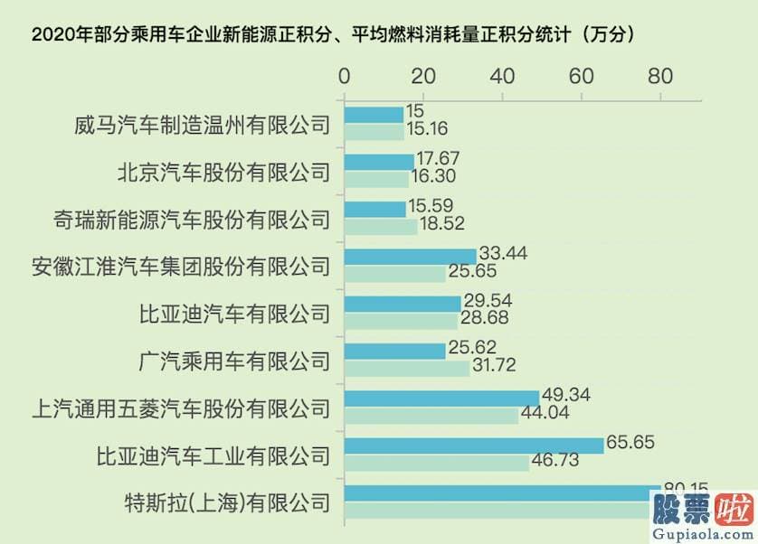 美股etf不能长线投资-2020年国内车企共产生新能源正积分约420万分