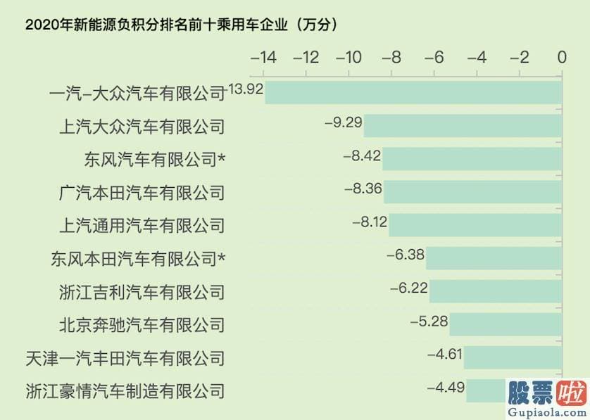 美股etf不能长线投资-2020年国内车企共产生新能源正积分约420万分