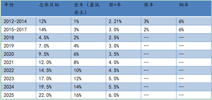 美股etf不能长线投资-2020年国内车企共产生新能源正积分约420万分