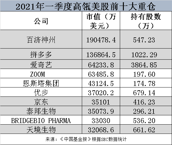 投资美股的第一本书-高瓴二级销售市场团队清仓了为其爆赚超20倍的东南亚小腾讯SEA