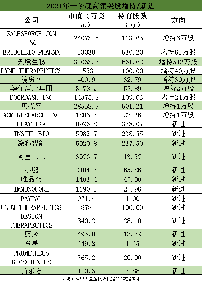 投资美股的第一本书-高瓴二级销售市场团队清仓了为其爆赚超20倍的东南亚小腾讯SEA