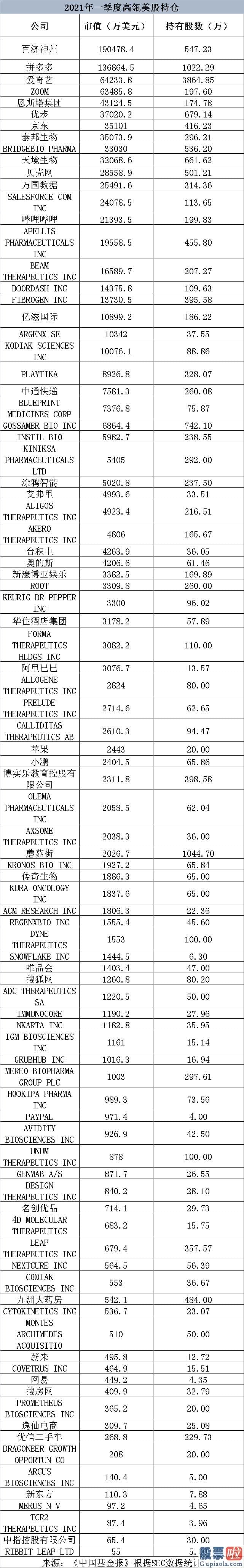 投资美股的第一本书-高瓴二级销售市场团队清仓了为其爆赚超20倍的东南亚小腾讯SEA