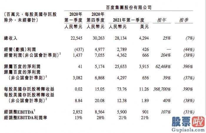 美股行情道琼斯几点开：百度BIDU估计二季度收入介于297亿元至325亿元之间