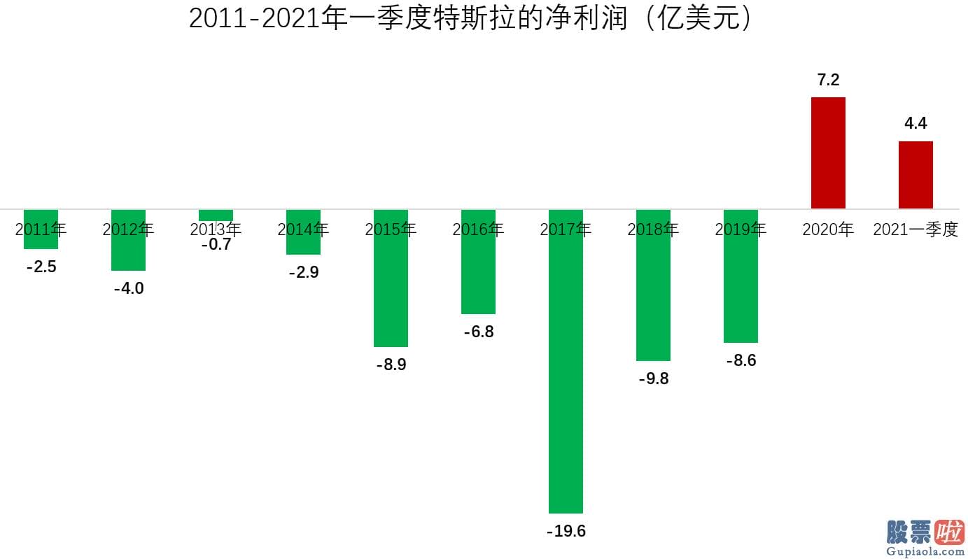 投资美股哪个公司好 自2021年1月以来