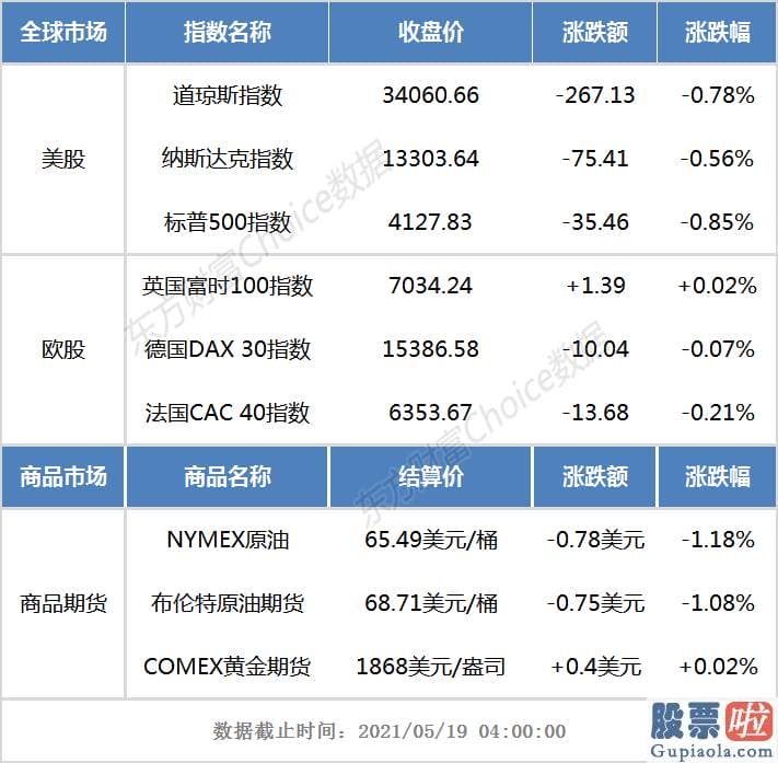 美股行情 道琼斯_美国三大股票指数尾盘跳水