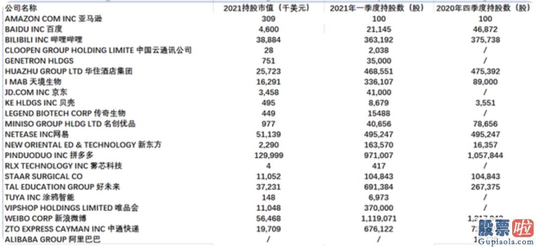 国内直接投资美股的基金 高毅资产在一季度中还加仓了好将来