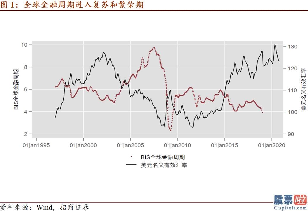 美股投资时机分析_美联储大规模宽松货币现行政策带动美元走弱和大宗商品161715价格上升