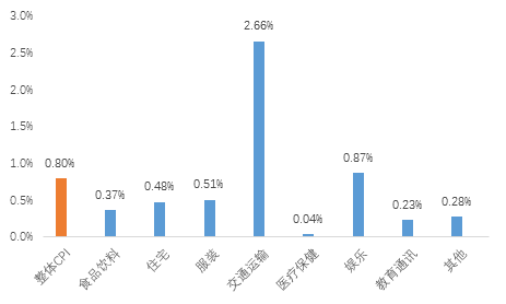 中国投资美股总量 显著高于一致预测3.6%